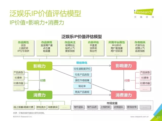 《盜墓筆記》們的春天？2016年中國泛娛樂IP價值研究報告