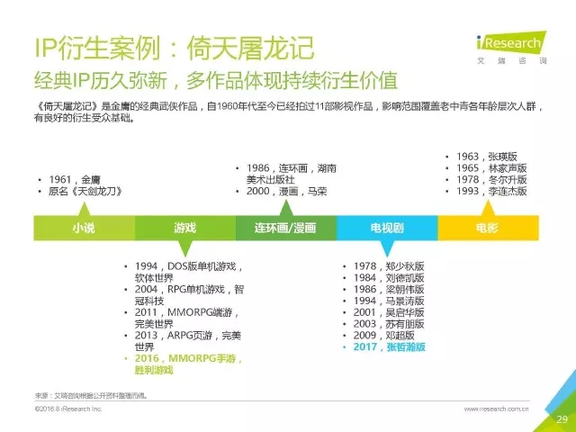 《盜墓筆記》們的春天？2016年中國泛娛樂IP價值研究報告