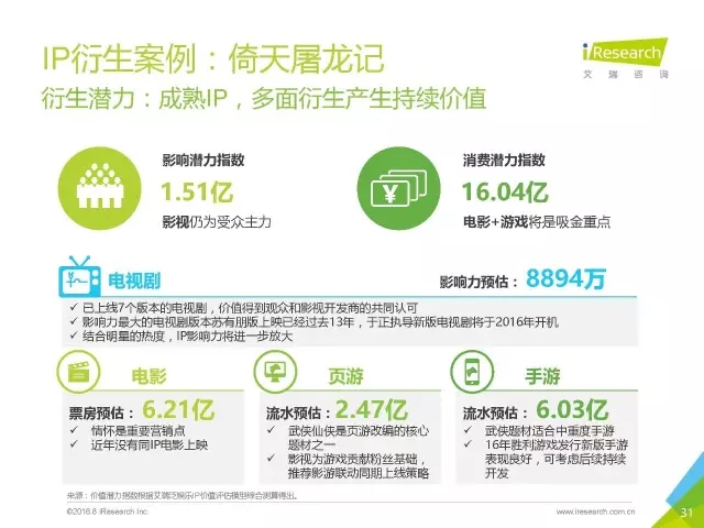 《盜墓筆記》們的春天？2016年中國泛娛樂IP價值研究報告