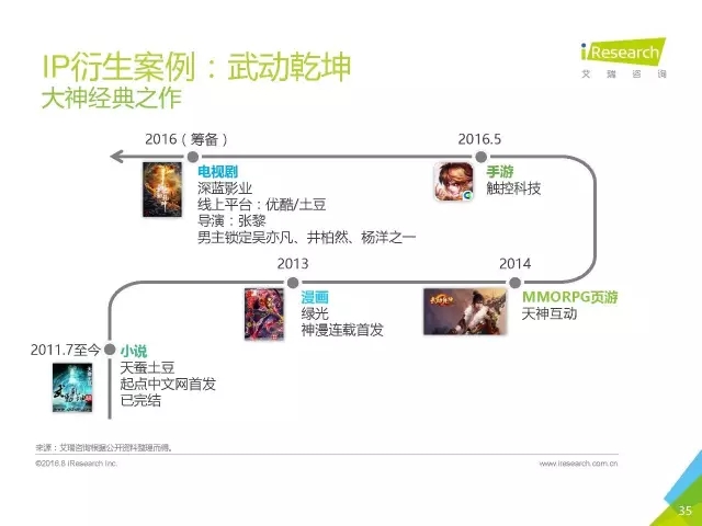 《盜墓筆記》們的春天？2016年中國泛娛樂IP價值研究報告