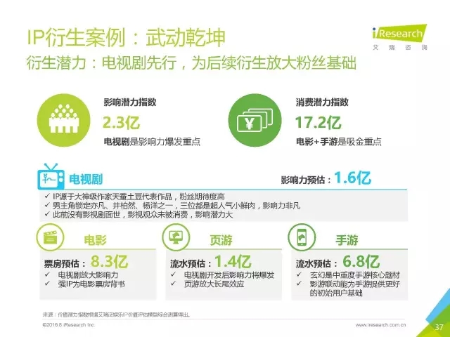 《盜墓筆記》們的春天？2016年中國泛娛樂IP價值研究報告