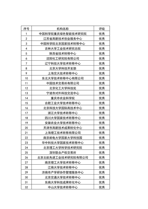 【權(quán)威發(fā)布】全國(guó)453家技術(shù)轉(zhuǎn)移機(jī)構(gòu)考核結(jié)果！誰(shuí)優(yōu)秀？誰(shuí)整改？誰(shuí)取消？