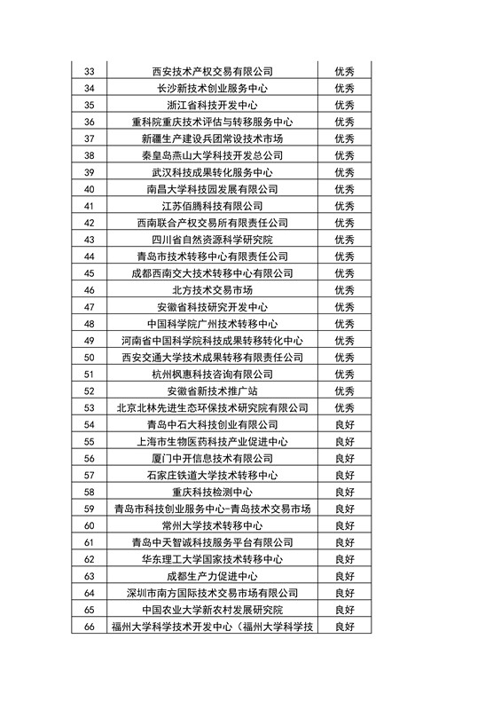 【權(quán)威發(fā)布】全國(guó)453家技術(shù)轉(zhuǎn)移機(jī)構(gòu)考核結(jié)果！誰(shuí)優(yōu)秀？誰(shuí)整改？誰(shuí)取消？