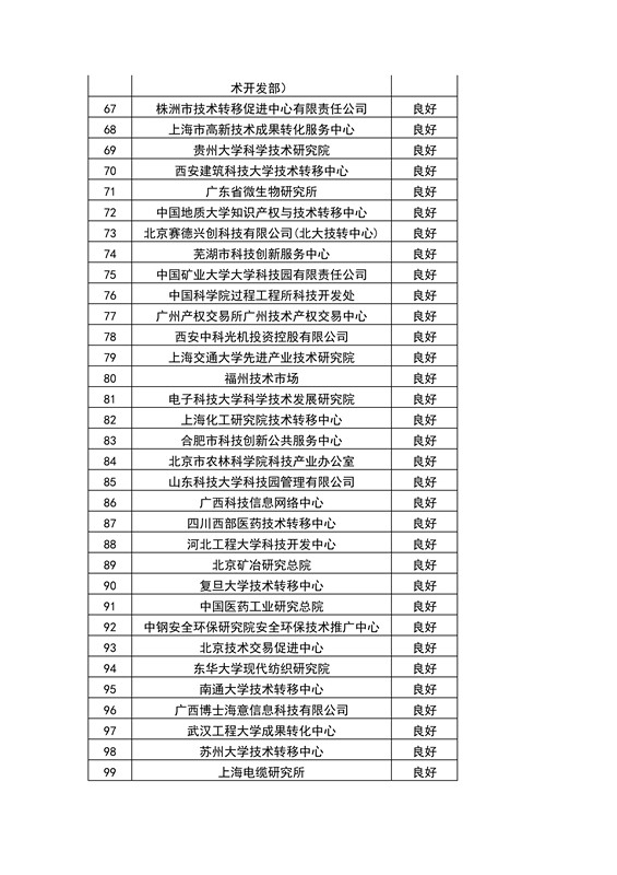 【權(quán)威發(fā)布】全國(guó)453家技術(shù)轉(zhuǎn)移機(jī)構(gòu)考核結(jié)果！誰(shuí)優(yōu)秀？誰(shuí)整改？誰(shuí)取消？