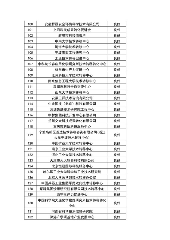 【權(quán)威發(fā)布】全國(guó)453家技術(shù)轉(zhuǎn)移機(jī)構(gòu)考核結(jié)果！誰(shuí)優(yōu)秀？誰(shuí)整改？誰(shuí)取消？