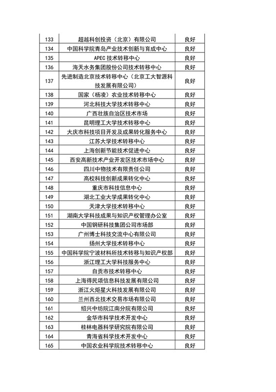 【權(quán)威發(fā)布】全國(guó)453家技術(shù)轉(zhuǎn)移機(jī)構(gòu)考核結(jié)果！誰(shuí)優(yōu)秀？誰(shuí)整改？誰(shuí)取消？