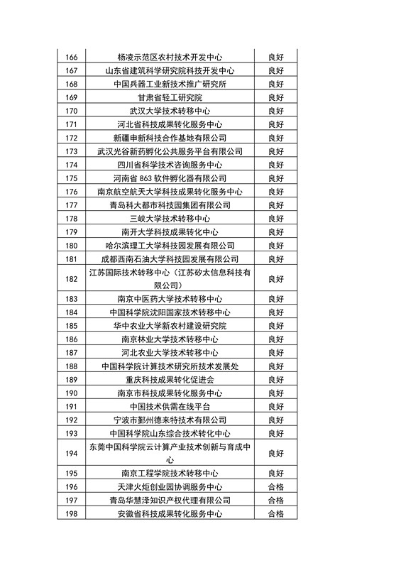 【權(quán)威發(fā)布】全國(guó)453家技術(shù)轉(zhuǎn)移機(jī)構(gòu)考核結(jié)果！誰(shuí)優(yōu)秀？誰(shuí)整改？誰(shuí)取消？