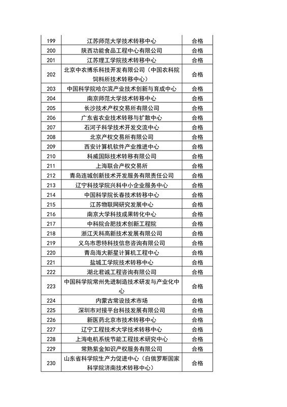 【權(quán)威發(fā)布】全國(guó)453家技術(shù)轉(zhuǎn)移機(jī)構(gòu)考核結(jié)果！誰(shuí)優(yōu)秀？誰(shuí)整改？誰(shuí)取消？