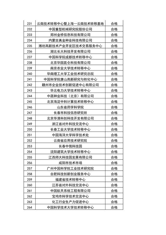 【權(quán)威發(fā)布】全國(guó)453家技術(shù)轉(zhuǎn)移機(jī)構(gòu)考核結(jié)果！誰(shuí)優(yōu)秀？誰(shuí)整改？誰(shuí)取消？