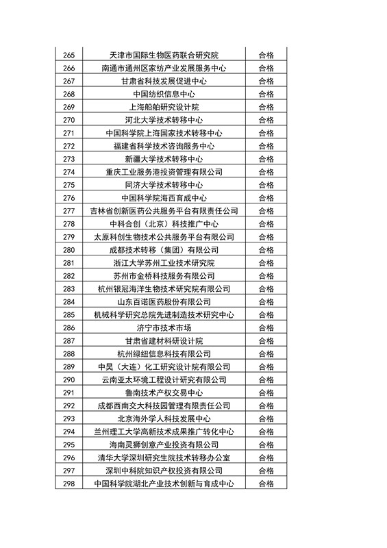 【權(quán)威發(fā)布】全國(guó)453家技術(shù)轉(zhuǎn)移機(jī)構(gòu)考核結(jié)果！誰(shuí)優(yōu)秀？誰(shuí)整改？誰(shuí)取消？