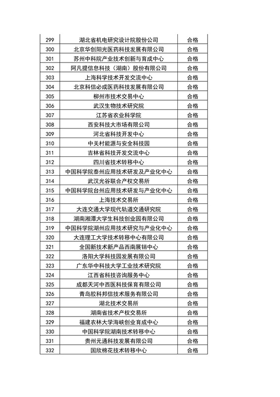 【權(quán)威發(fā)布】全國(guó)453家技術(shù)轉(zhuǎn)移機(jī)構(gòu)考核結(jié)果！誰(shuí)優(yōu)秀？誰(shuí)整改？誰(shuí)取消？