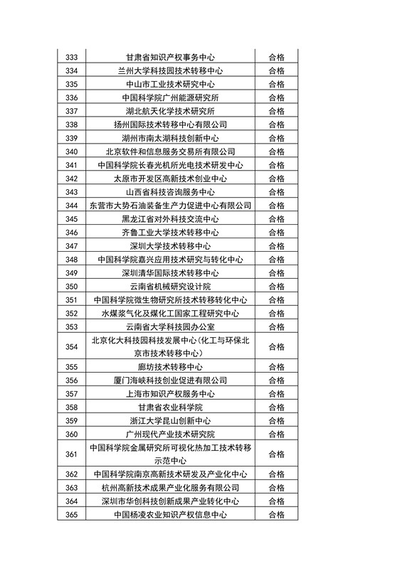 【權(quán)威發(fā)布】全國(guó)453家技術(shù)轉(zhuǎn)移機(jī)構(gòu)考核結(jié)果！誰(shuí)優(yōu)秀？誰(shuí)整改？誰(shuí)取消？