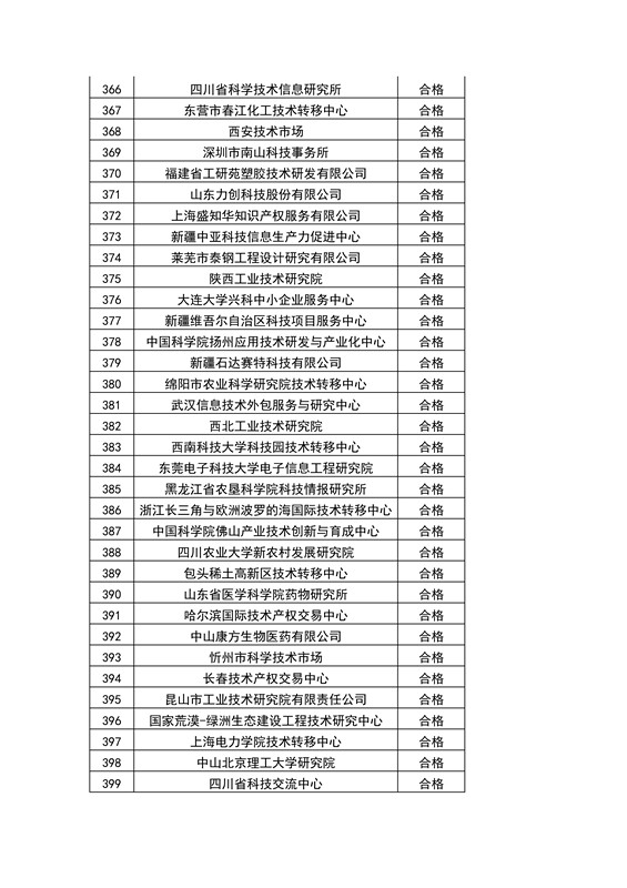 【權(quán)威發(fā)布】全國(guó)453家技術(shù)轉(zhuǎn)移機(jī)構(gòu)考核結(jié)果！誰(shuí)優(yōu)秀？誰(shuí)整改？誰(shuí)取消？