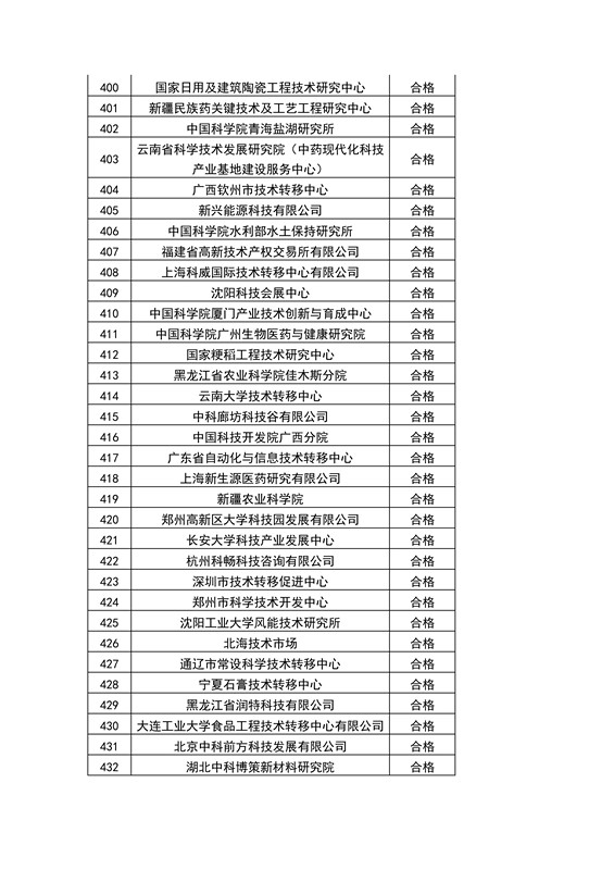 【權(quán)威發(fā)布】全國(guó)453家技術(shù)轉(zhuǎn)移機(jī)構(gòu)考核結(jié)果！誰(shuí)優(yōu)秀？誰(shuí)整改？誰(shuí)取消？