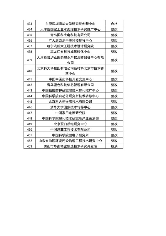 【權(quán)威發(fā)布】全國(guó)453家技術(shù)轉(zhuǎn)移機(jī)構(gòu)考核結(jié)果！誰(shuí)優(yōu)秀？誰(shuí)整改？誰(shuí)取消？