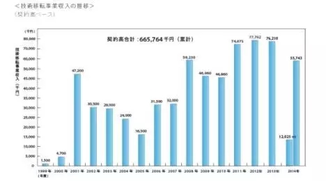 【日本專利周刊8】看點(diǎn)： 日本的TLO（技術(shù)轉(zhuǎn)移機(jī)關(guān)）