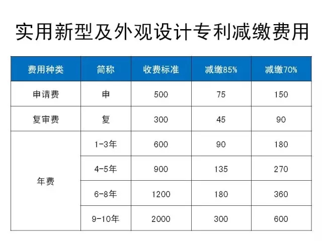 一張圖看懂《專利收費(fèi)減繳辦法》