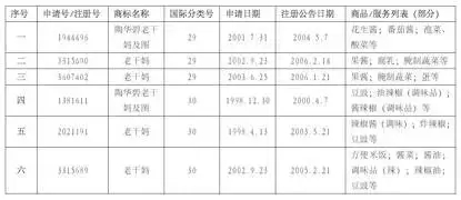 誰動(dòng)了我的“老干媽”——淺談目前我國馳名商標(biāo)的跨類保護(hù)