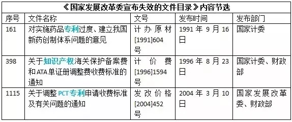 注意！這些知識產(chǎn)權(quán)相關(guān)文件廢止失效啦！