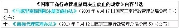 注意！這些知識產(chǎn)權(quán)相關(guān)文件廢止失效啦！