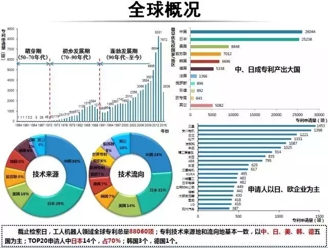 占據(jù)全球五大市場的工業(yè)機(jī)器人專利申請有什么特點？