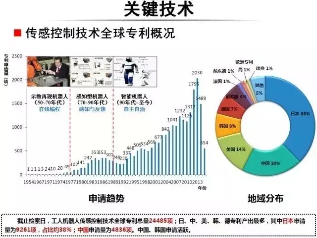 占據(jù)全球五大市場的工業(yè)機(jī)器人專利申請有什么特點？