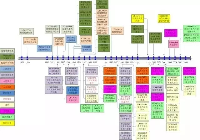 占據(jù)全球五大市場的工業(yè)機(jī)器人專利申請有什么特點？