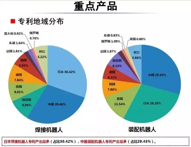 占據(jù)全球五大市場的工業(yè)機(jī)器人專利申請有什么特點？