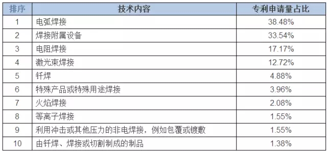 占據(jù)全球五大市場的工業(yè)機(jī)器人專利申請有什么特點？