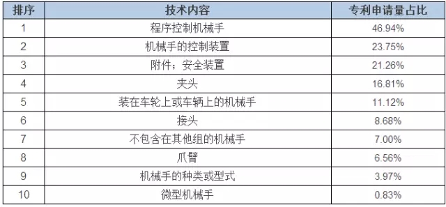 占據(jù)全球五大市場的工業(yè)機(jī)器人專利申請有什么特點？