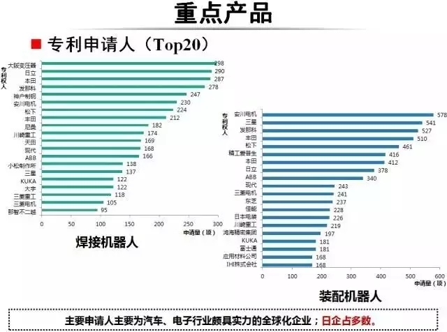 占據(jù)全球五大市場的工業(yè)機(jī)器人專利申請有什么特點？