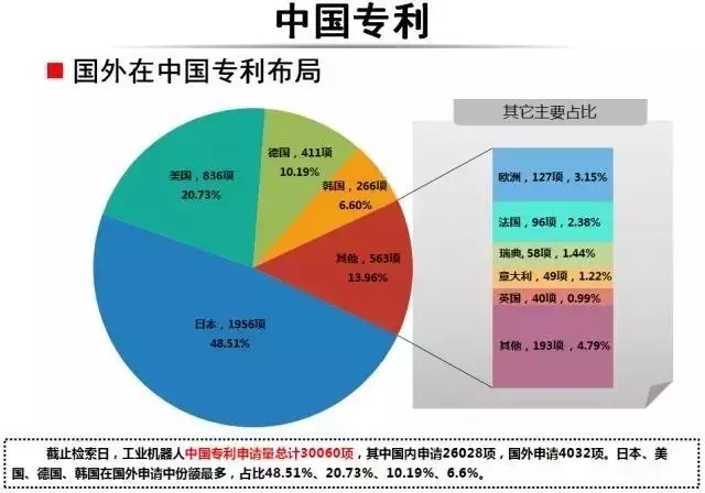 占據(jù)全球五大市場的工業(yè)機(jī)器人專利申請有什么特點？