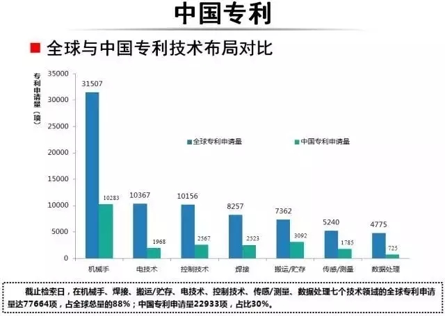 占據(jù)全球五大市場的工業(yè)機(jī)器人專利申請有什么特點？