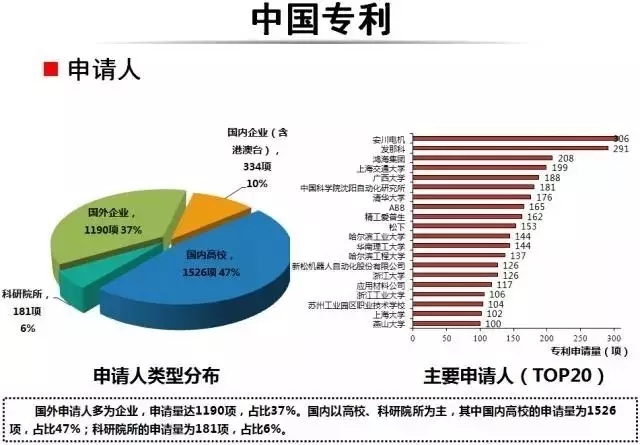 占據(jù)全球五大市場的工業(yè)機(jī)器人專利申請有什么特點？