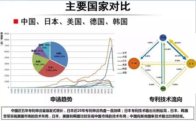 占據(jù)全球五大市場的工業(yè)機(jī)器人專利申請有什么特點？