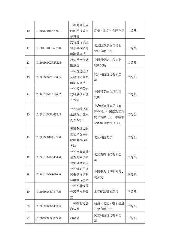 公布！第四屆北京市發(fā)明專(zhuān)利獎(jiǎng)獲獎(jiǎng)項(xiàng)目名單