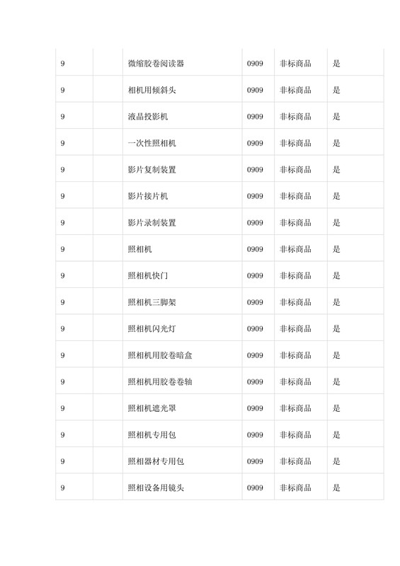 商標(biāo)局：第三批《類似商品和服務(wù)區(qū)分表》以外可接受商品服務(wù)項(xiàng)目名稱