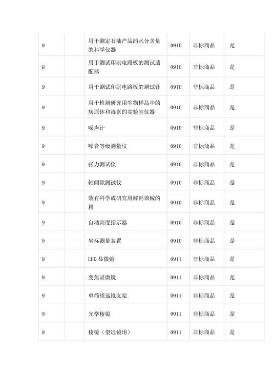 商標(biāo)局：第三批《類似商品和服務(wù)區(qū)分表》以外可接受商品服務(wù)項(xiàng)目名稱