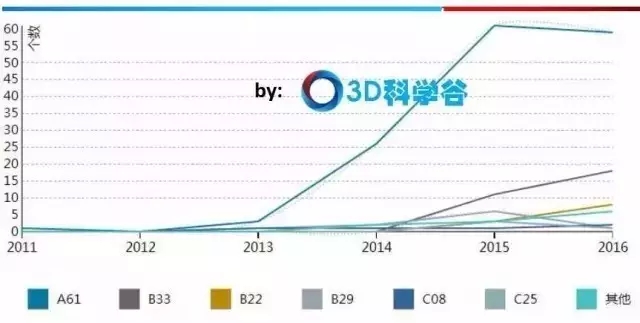 中國(guó)3D打印骨科植入物專利格局！