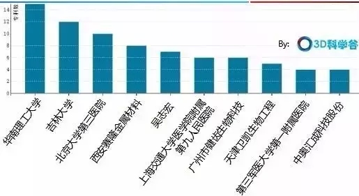 中國(guó)3D打印骨科植入物專利格局！