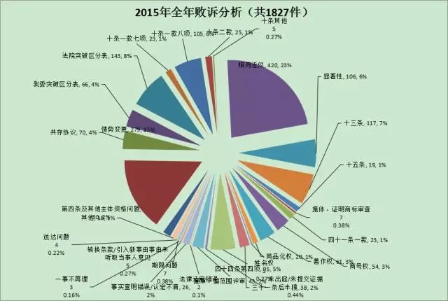 【商評委法務通訊】2015年商標評審案件行政訴訟情況匯總分析