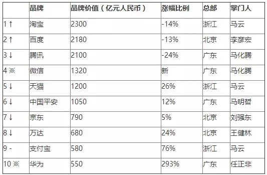 《2016胡潤品牌榜》