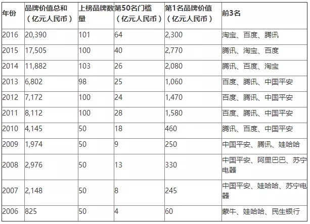 《2016胡潤品牌榜》