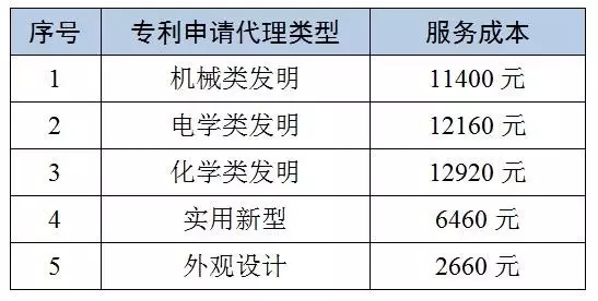 【收費(fèi)參考】2016北京地區(qū)專(zhuān)利申請(qǐng)代理服務(wù)成本發(fā)布