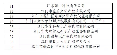 【曝光】無專利代理資質(zhì)機(jī)構(gòu)名單（第二批，第三批）