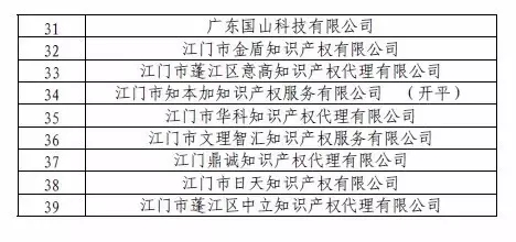 無專利代理資質(zhì)機(jī)構(gòu)名單（第一批、第二批、第三批）