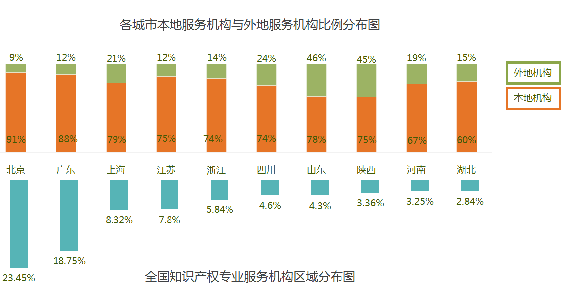 2016年9月全國知識產(chǎn)權(quán)專業(yè)服務(wù)機(jī)構(gòu)招聘需求總結(jié)報告