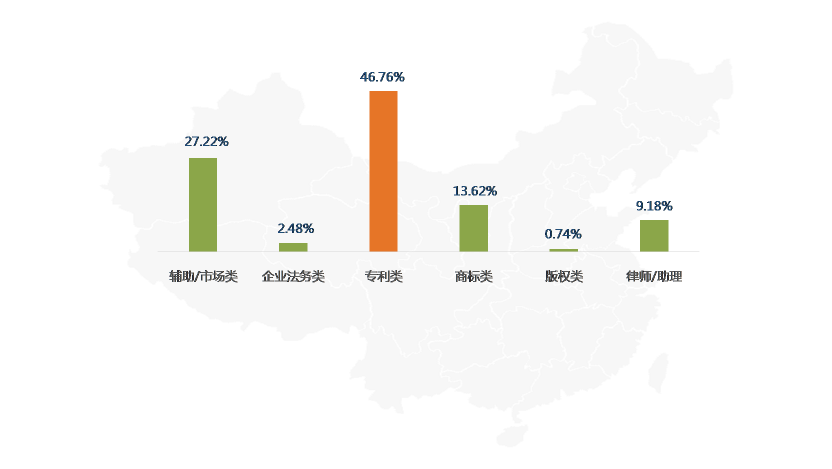 2016年9月全國知識產(chǎn)權(quán)專業(yè)服務(wù)機(jī)構(gòu)招聘需求總結(jié)報告