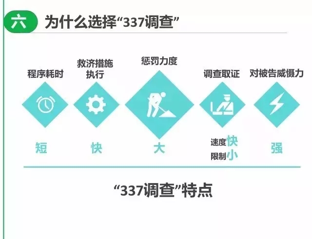 一圖看懂337調(diào)查