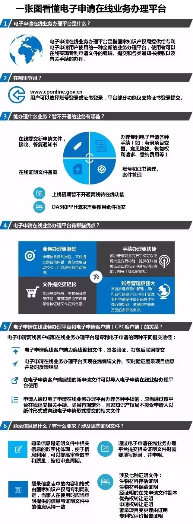 一圖看懂專利電子申請在線業(yè)務(wù)辦理平臺